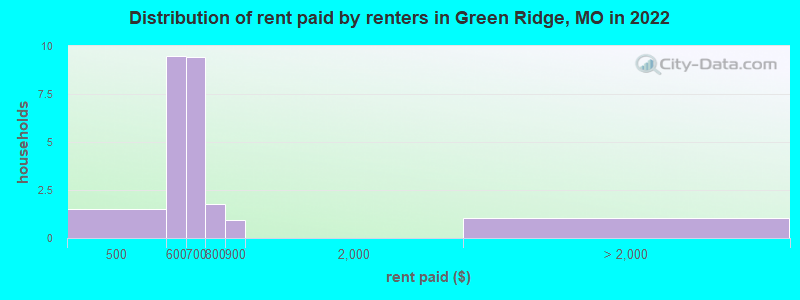 Distribution of rent paid by renters in Green Ridge, MO in 2022
