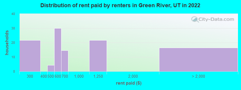Distribution of rent paid by renters in Green River, UT in 2022