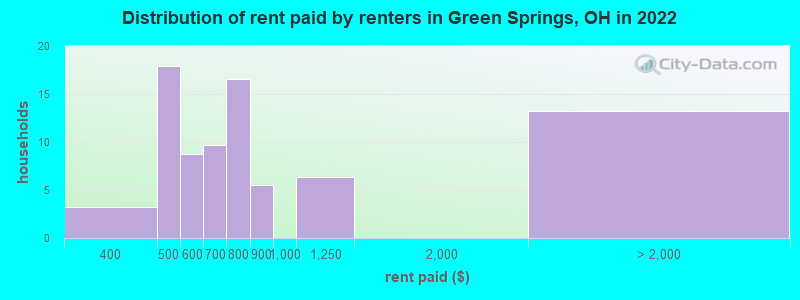 Distribution of rent paid by renters in Green Springs, OH in 2022