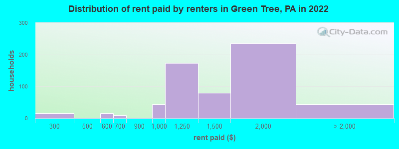 Distribution of rent paid by renters in Green Tree, PA in 2022