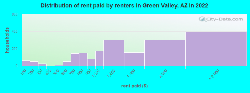 Distribution of rent paid by renters in Green Valley, AZ in 2022