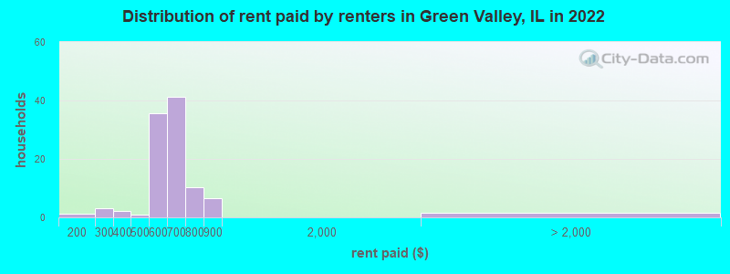 Distribution of rent paid by renters in Green Valley, IL in 2022
