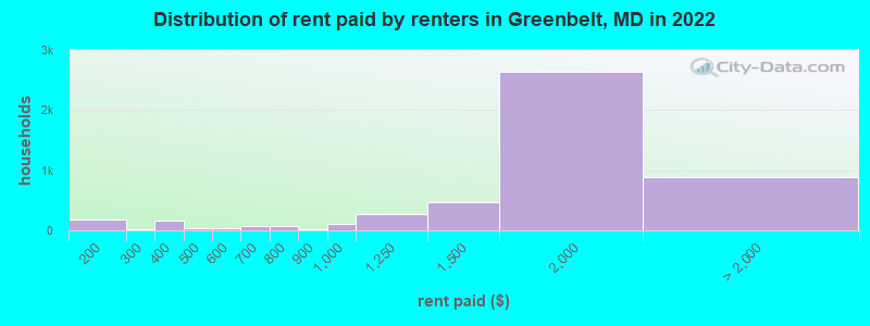 Distribution of rent paid by renters in Greenbelt, MD in 2022