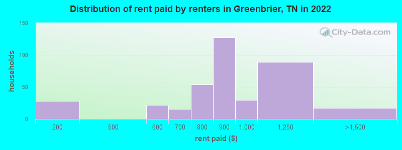 Distribution of rent paid by renters in Greenbrier, TN in 2022