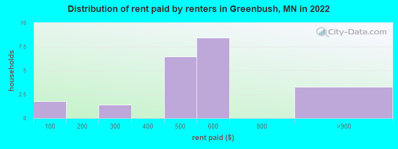 Distribution of rent paid by renters in Greenbush, MN in 2022