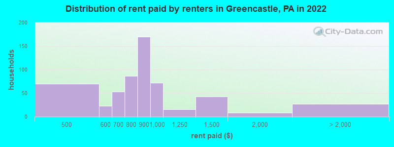 Distribution of rent paid by renters in Greencastle, PA in 2022