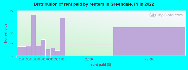 Distribution of rent paid by renters in Greendale, IN in 2022