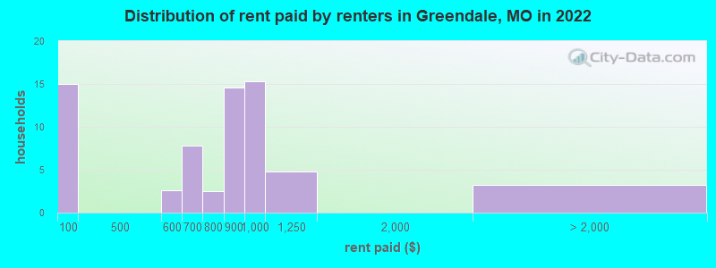 Distribution of rent paid by renters in Greendale, MO in 2022