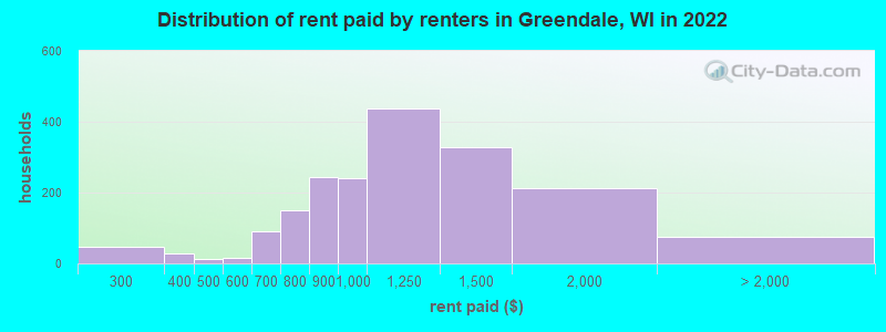 Distribution of rent paid by renters in Greendale, WI in 2022