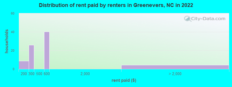 Distribution of rent paid by renters in Greenevers, NC in 2022