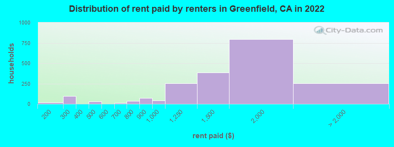 Distribution of rent paid by renters in Greenfield, CA in 2022