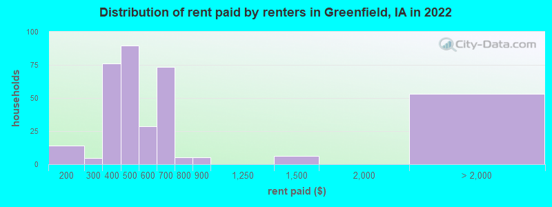 Distribution of rent paid by renters in Greenfield, IA in 2022
