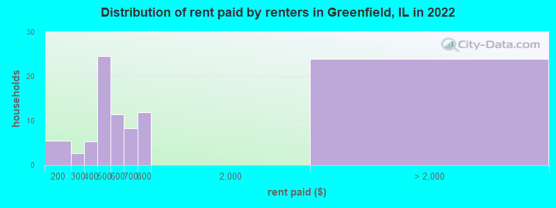 Distribution of rent paid by renters in Greenfield, IL in 2022
