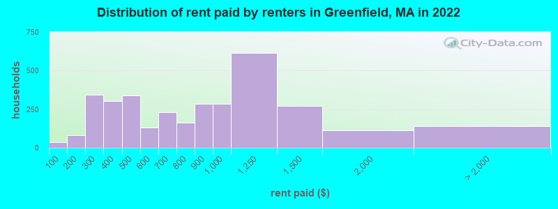 Distribution of rent paid by renters in Greenfield, MA in 2022