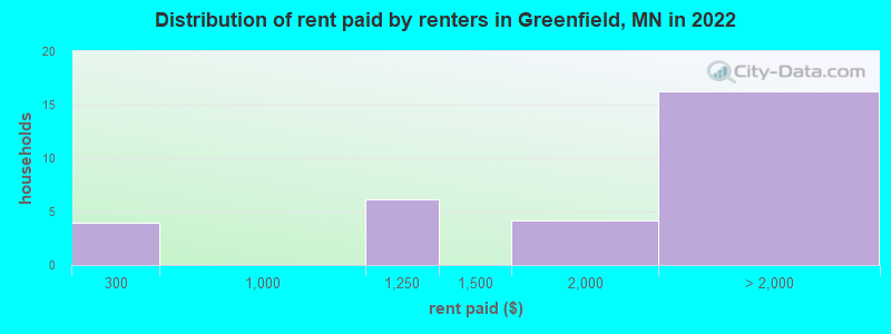Distribution of rent paid by renters in Greenfield, MN in 2022