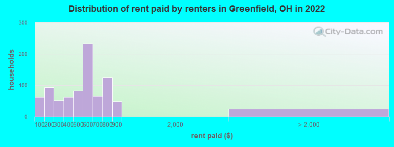Distribution of rent paid by renters in Greenfield, OH in 2022