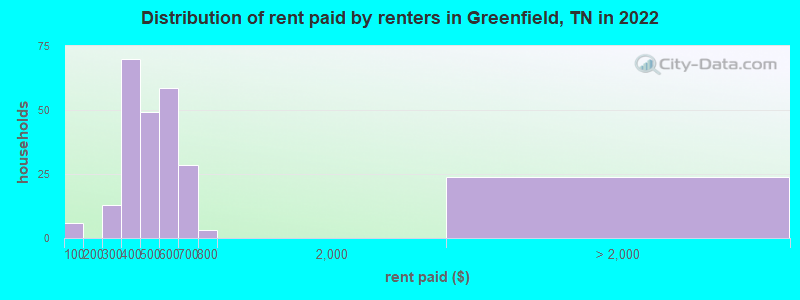 Distribution of rent paid by renters in Greenfield, TN in 2022