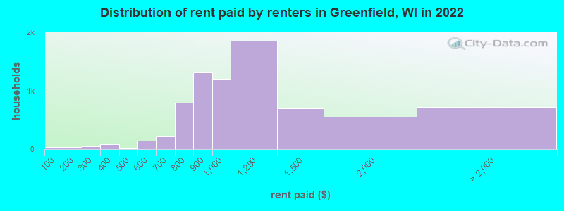 Distribution of rent paid by renters in Greenfield, WI in 2022