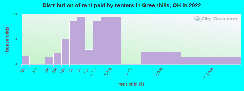 Distribution of rent paid by renters in Greenhills, OH in 2022