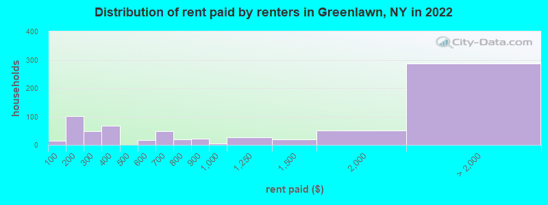 Distribution of rent paid by renters in Greenlawn, NY in 2022