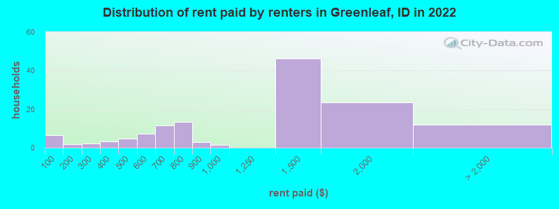 Distribution of rent paid by renters in Greenleaf, ID in 2022