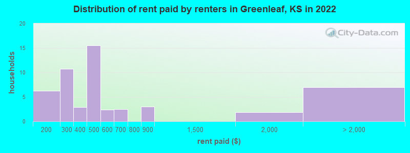 Distribution of rent paid by renters in Greenleaf, KS in 2022