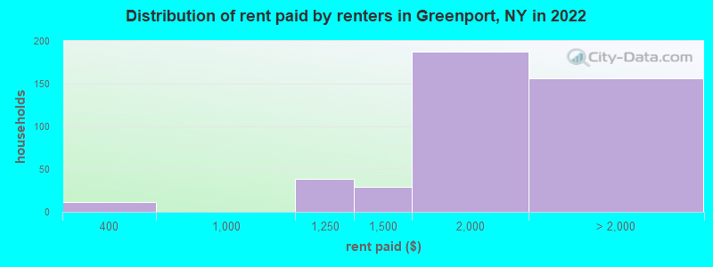 Distribution of rent paid by renters in Greenport, NY in 2022