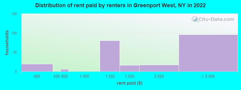 Distribution of rent paid by renters in Greenport West, NY in 2022