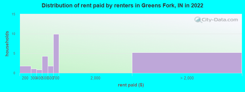 Distribution of rent paid by renters in Greens Fork, IN in 2022