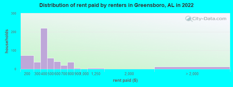 Distribution of rent paid by renters in Greensboro, AL in 2022