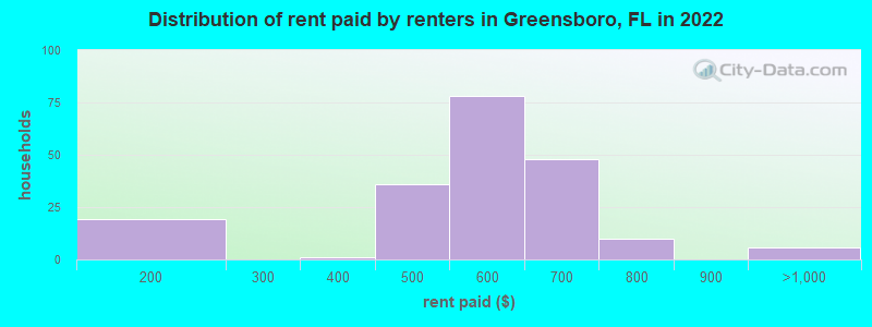 Distribution of rent paid by renters in Greensboro, FL in 2022