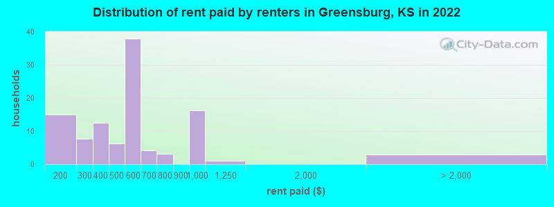 Distribution of rent paid by renters in Greensburg, KS in 2022