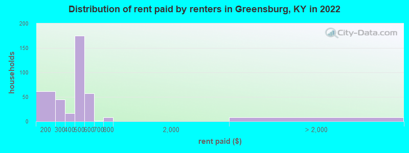 Distribution of rent paid by renters in Greensburg, KY in 2022