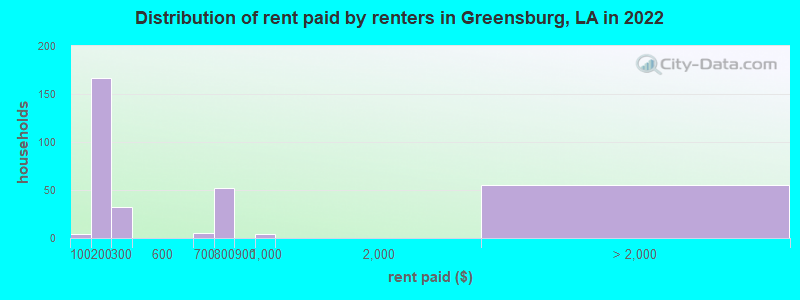 Distribution of rent paid by renters in Greensburg, LA in 2022