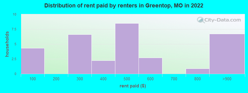 Distribution of rent paid by renters in Greentop, MO in 2022