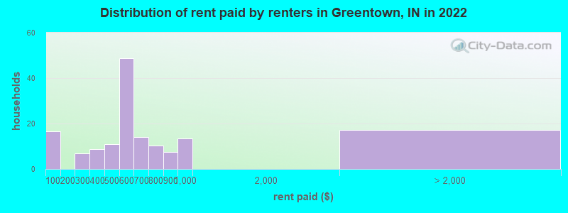 Distribution of rent paid by renters in Greentown, IN in 2022