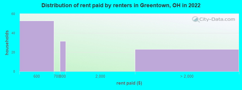 Distribution of rent paid by renters in Greentown, OH in 2022