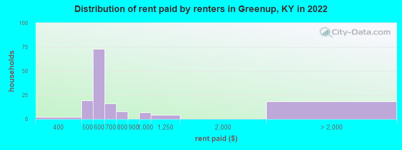 Distribution of rent paid by renters in Greenup, KY in 2022