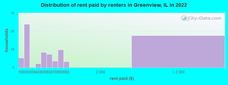 Distribution of rent paid by renters in Greenview, IL in 2022