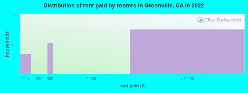 Distribution of rent paid by renters in Greenville, CA in 2022