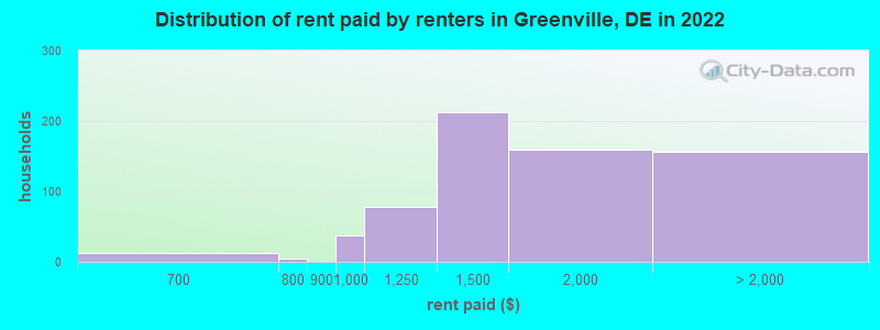 Distribution of rent paid by renters in Greenville, DE in 2022