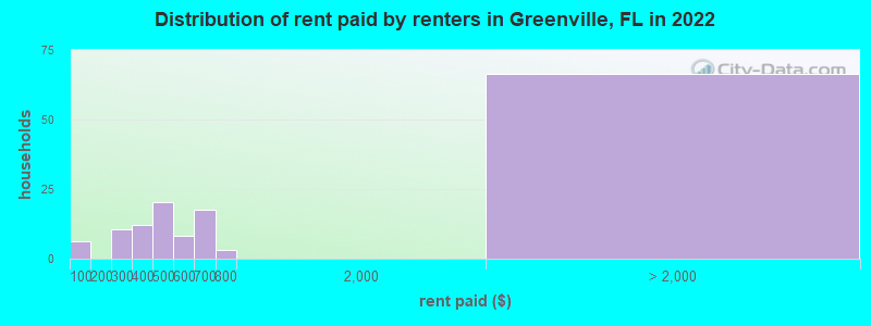 Distribution of rent paid by renters in Greenville, FL in 2022