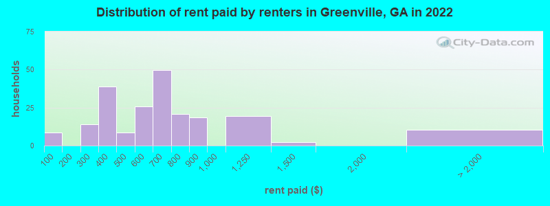 Distribution of rent paid by renters in Greenville, GA in 2022