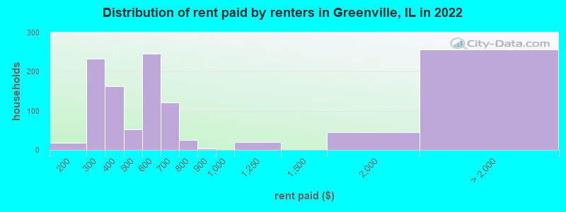 Distribution of rent paid by renters in Greenville, IL in 2022