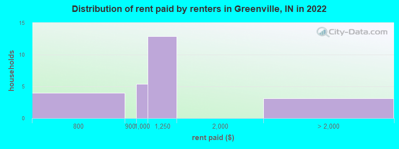Distribution of rent paid by renters in Greenville, IN in 2022