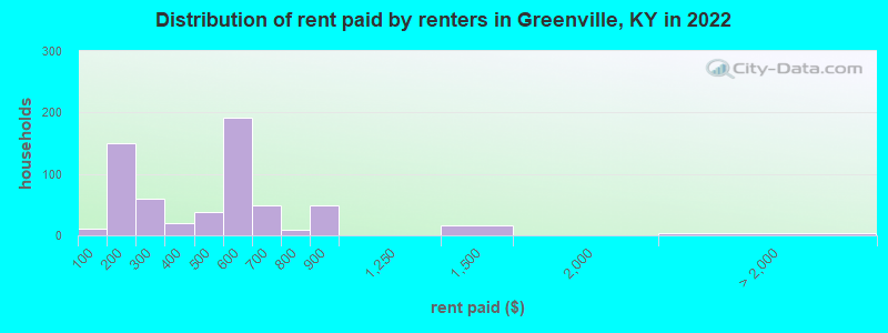 Distribution of rent paid by renters in Greenville, KY in 2022