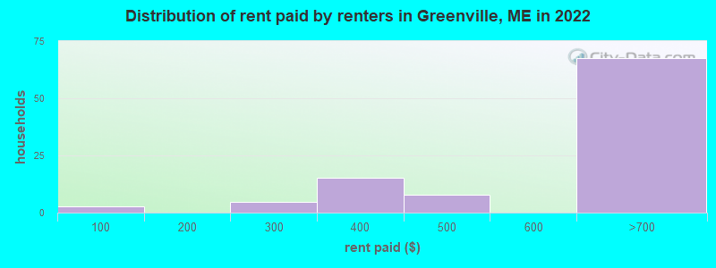 Distribution of rent paid by renters in Greenville, ME in 2022