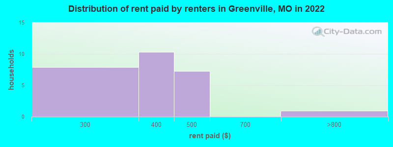 Distribution of rent paid by renters in Greenville, MO in 2022
