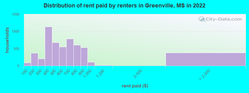 Distribution of rent paid by renters in Greenville, MS in 2022