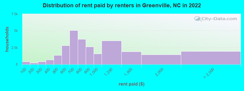 Distribution of rent paid by renters in Greenville, NC in 2022